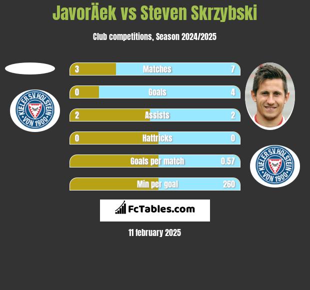 JavorÄek vs Steven Skrzybski h2h player stats