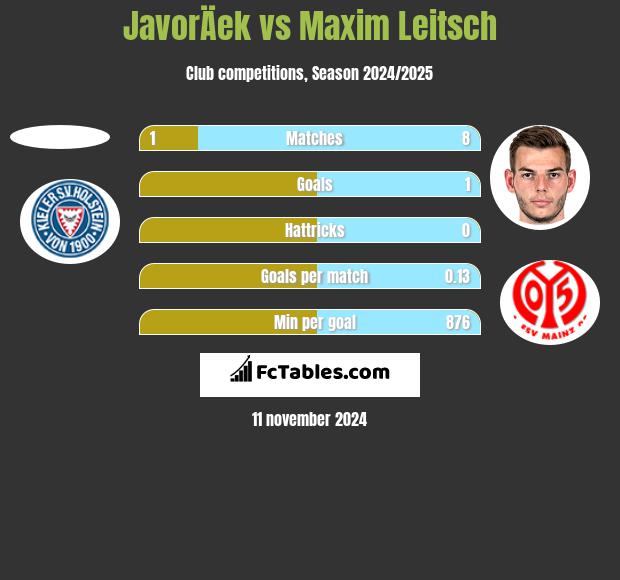 JavorÄek vs Maxim Leitsch h2h player stats