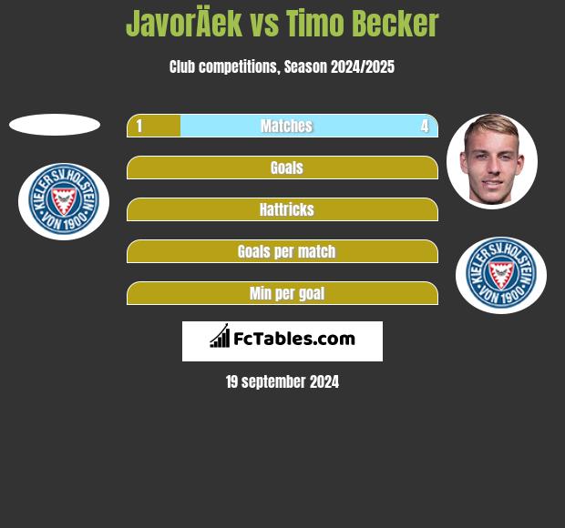 JavorÄek vs Timo Becker h2h player stats