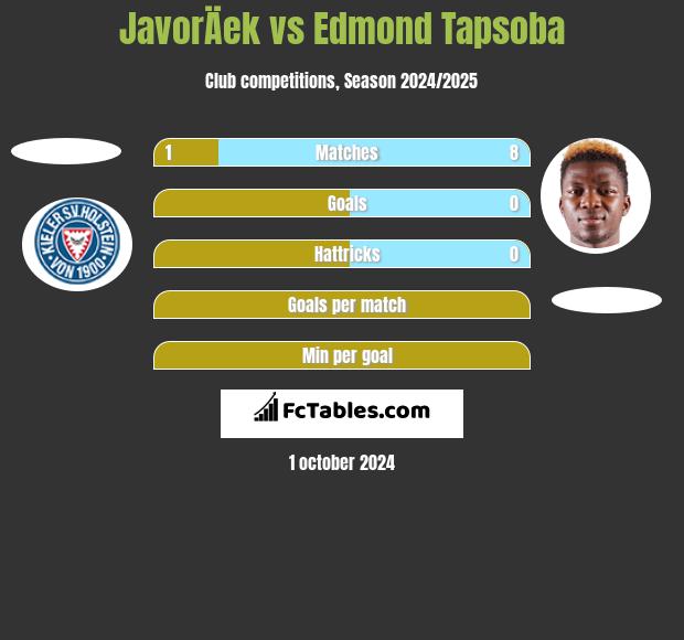 JavorÄek vs Edmond Tapsoba h2h player stats