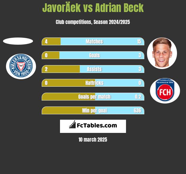 JavorÄek vs Adrian Beck h2h player stats