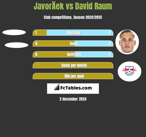 JavorÄek vs David Raum h2h player stats