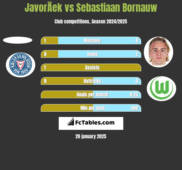 JavorÄek vs Sebastiaan Bornauw h2h player stats