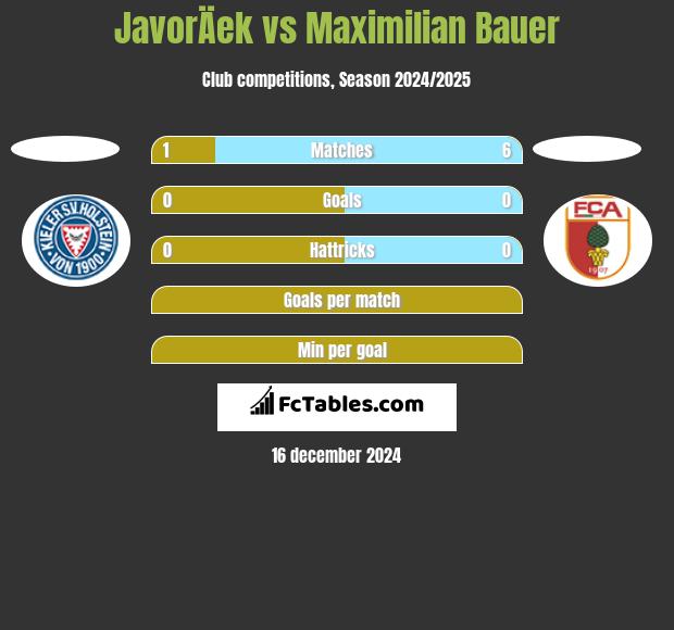 JavorÄek vs Maximilian Bauer h2h player stats