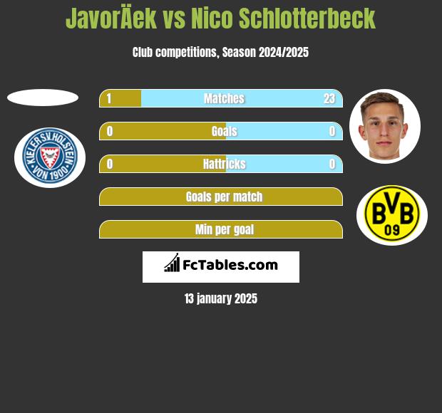 JavorÄek vs Nico Schlotterbeck h2h player stats