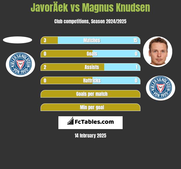 JavorÄek vs Magnus Knudsen h2h player stats