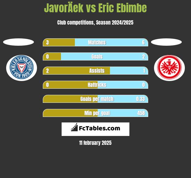 JavorÄek vs Eric Ebimbe h2h player stats