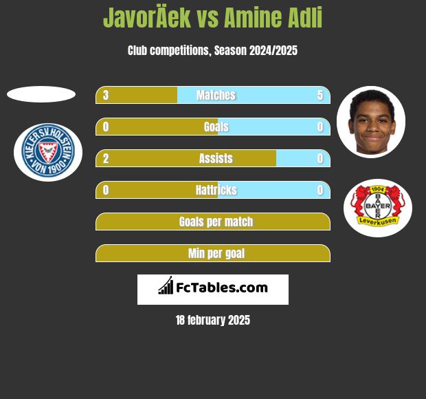 JavorÄek vs Amine Adli h2h player stats