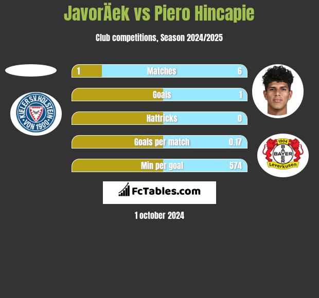 JavorÄek vs Piero Hincapie h2h player stats