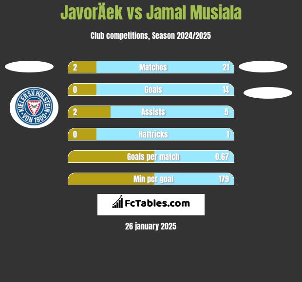 JavorÄek vs Jamal Musiala h2h player stats