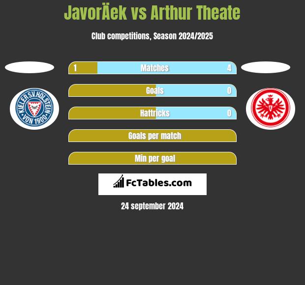 JavorÄek vs Arthur Theate h2h player stats