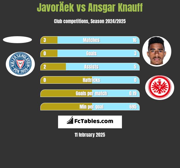 JavorÄek vs Ansgar Knauff h2h player stats