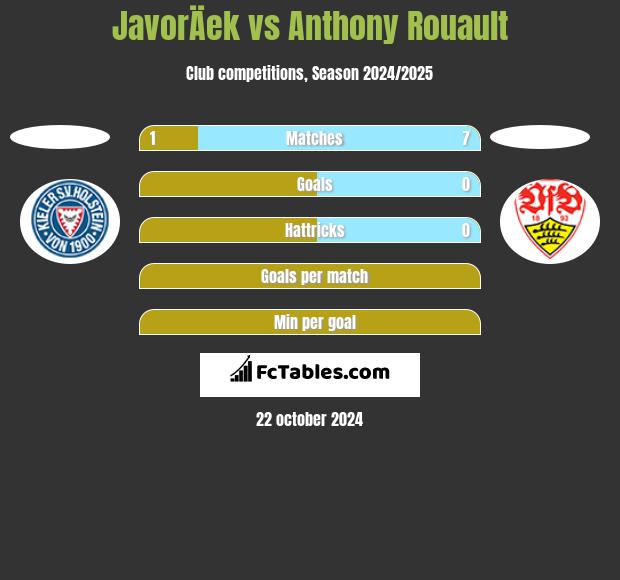 JavorÄek vs Anthony Rouault h2h player stats