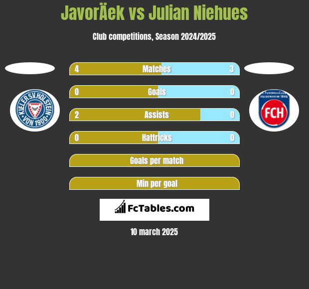 JavorÄek vs Julian Niehues h2h player stats