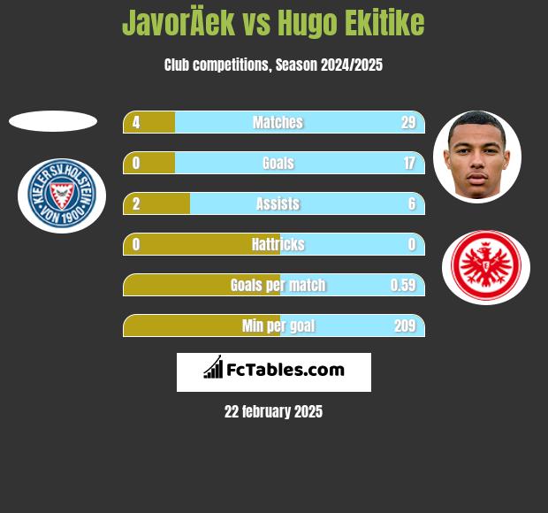 JavorÄek vs Hugo Ekitike h2h player stats