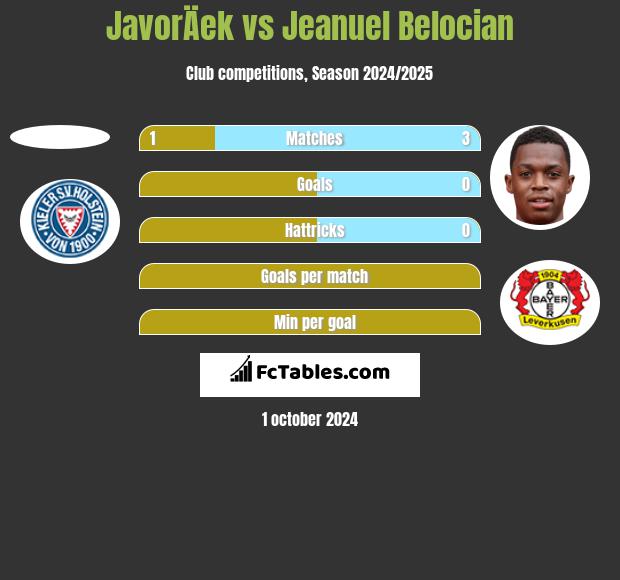 JavorÄek vs Jeanuel Belocian h2h player stats