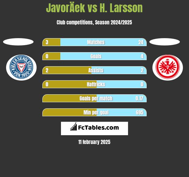 JavorÄek vs H. Larsson h2h player stats