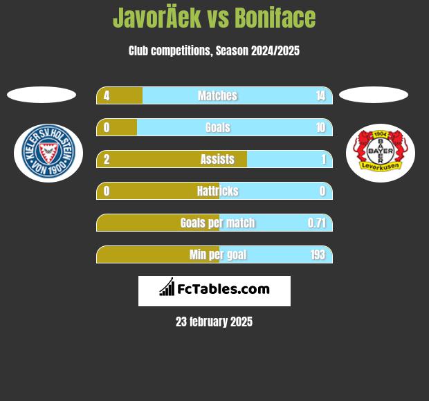 JavorÄek vs Boniface h2h player stats