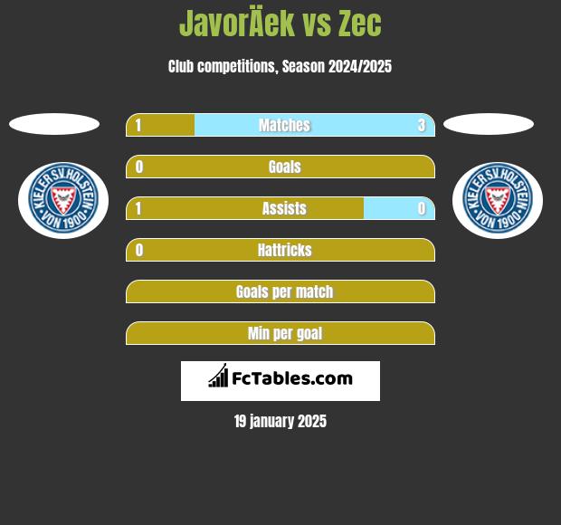 JavorÄek vs Zec h2h player stats