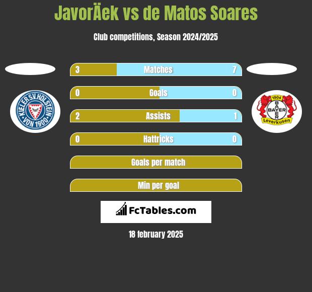 JavorÄek vs de Matos Soares h2h player stats