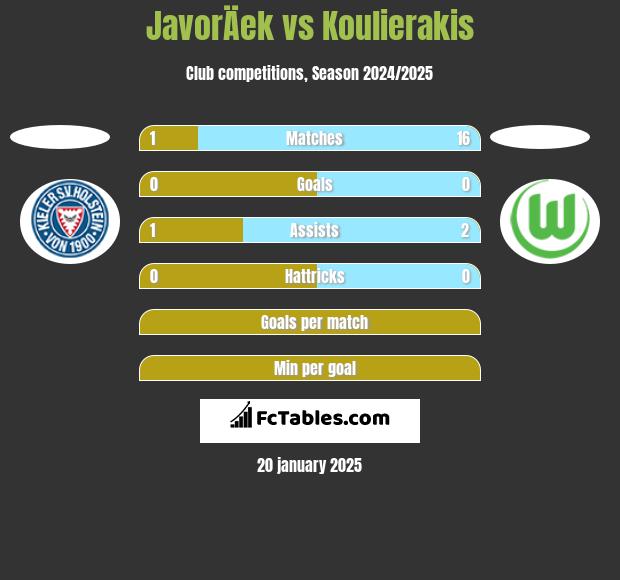 JavorÄek vs Koulierakis h2h player stats