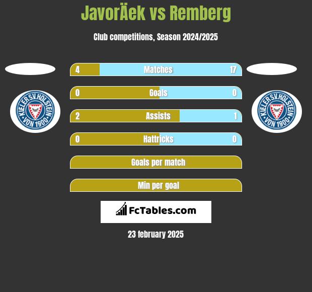 JavorÄek vs Remberg h2h player stats