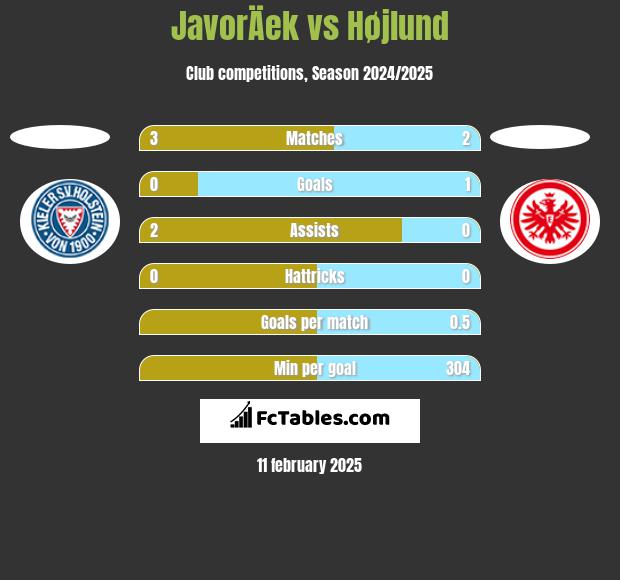 JavorÄek vs Højlund h2h player stats