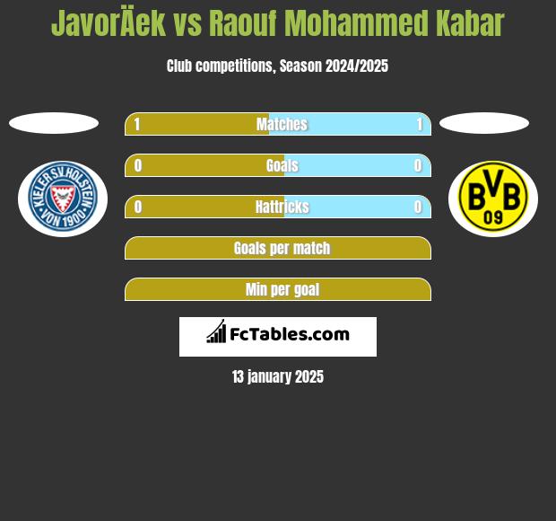 JavorÄek vs Raouf Mohammed Kabar h2h player stats