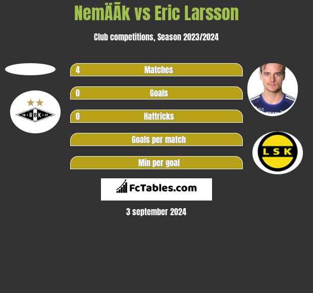 NemÄÃ­k vs Eric Larsson h2h player stats