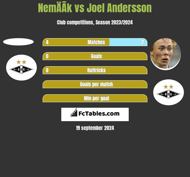 NemÄÃ­k vs Joel Andersson h2h player stats