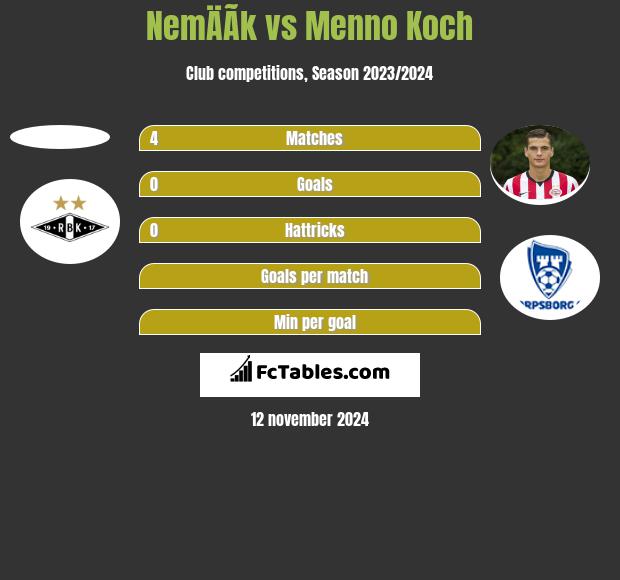 NemÄÃ­k vs Menno Koch h2h player stats