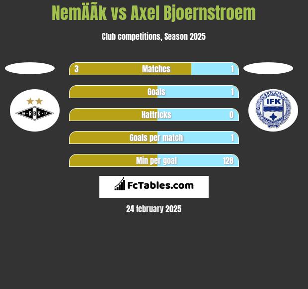 NemÄÃ­k vs Axel Bjoernstroem h2h player stats