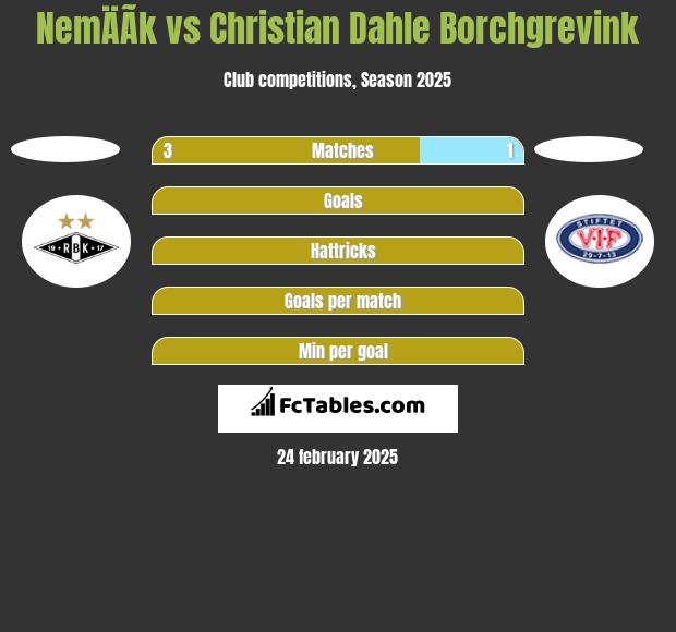 NemÄÃ­k vs Christian Dahle Borchgrevink h2h player stats