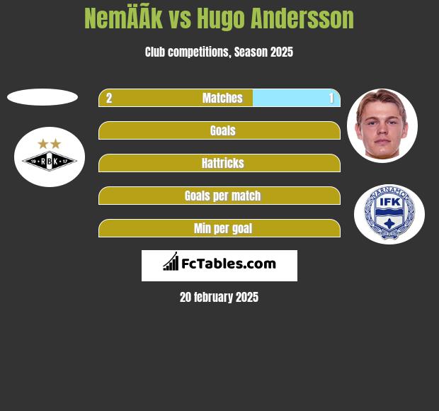 NemÄÃ­k vs Hugo Andersson h2h player stats