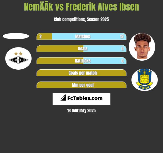 NemÄÃ­k vs Frederik Alves Ibsen h2h player stats