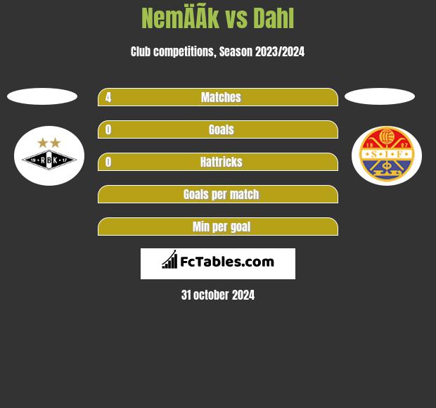 NemÄÃ­k vs Dahl h2h player stats