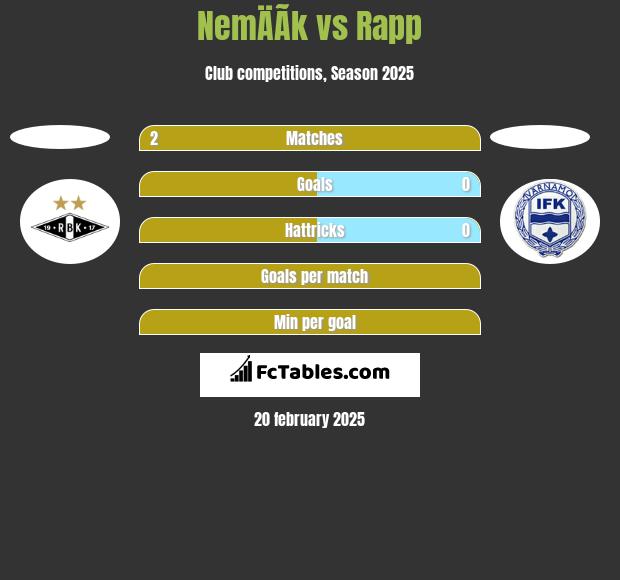 NemÄÃ­k vs Rapp h2h player stats