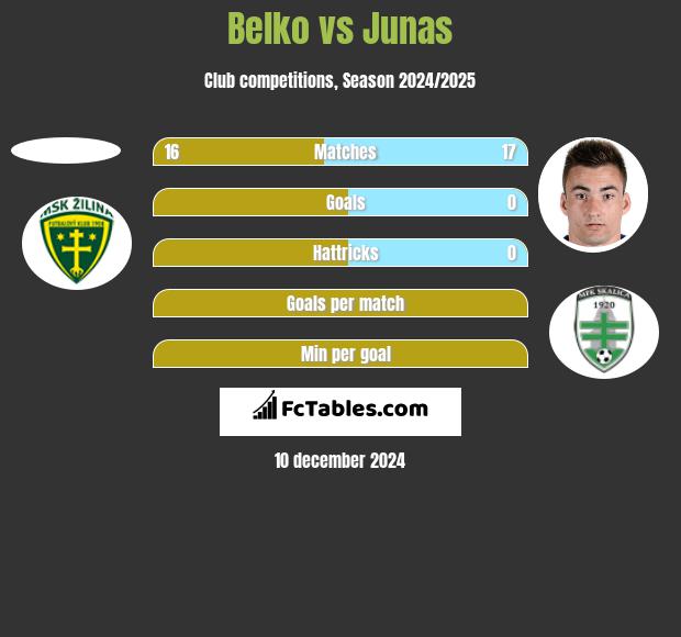 Belko vs Junas h2h player stats