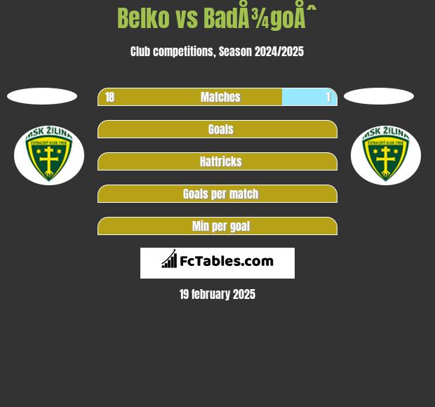 Belko vs BadÅ¾goÅˆ h2h player stats