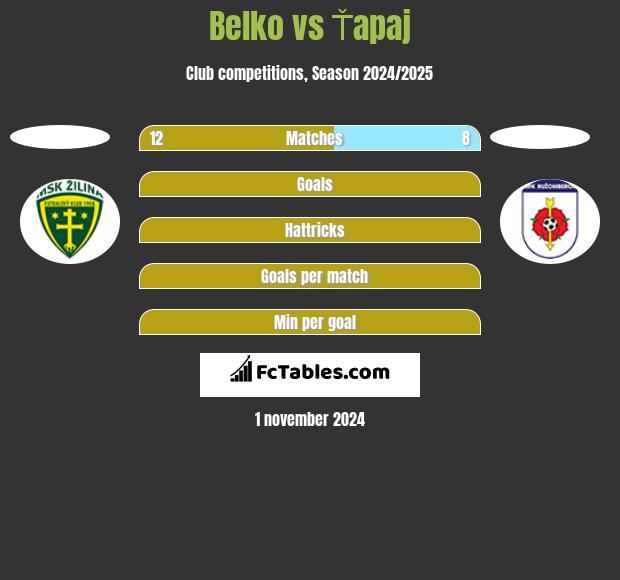 Belko vs Ťapaj h2h player stats