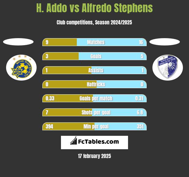 H. Addo vs Alfredo Stephens h2h player stats