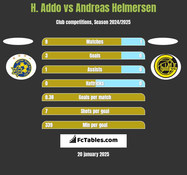 H. Addo vs Andreas Helmersen h2h player stats