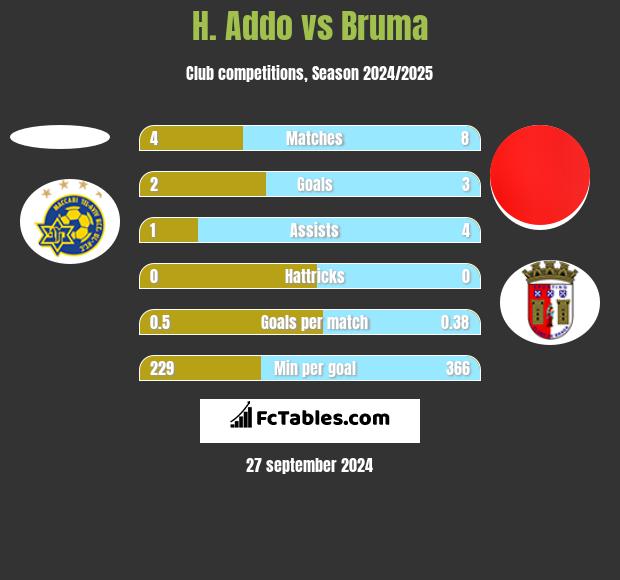 H. Addo vs Bruma h2h player stats