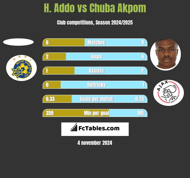 H. Addo vs Chuba Akpom h2h player stats