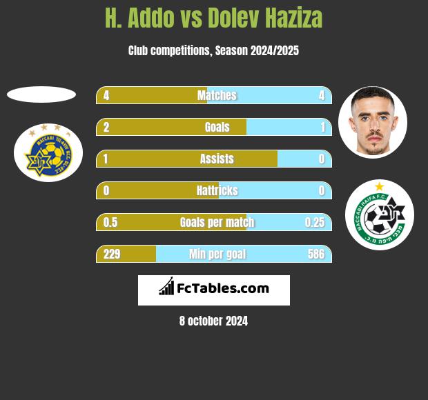 H. Addo vs Dolev Haziza h2h player stats