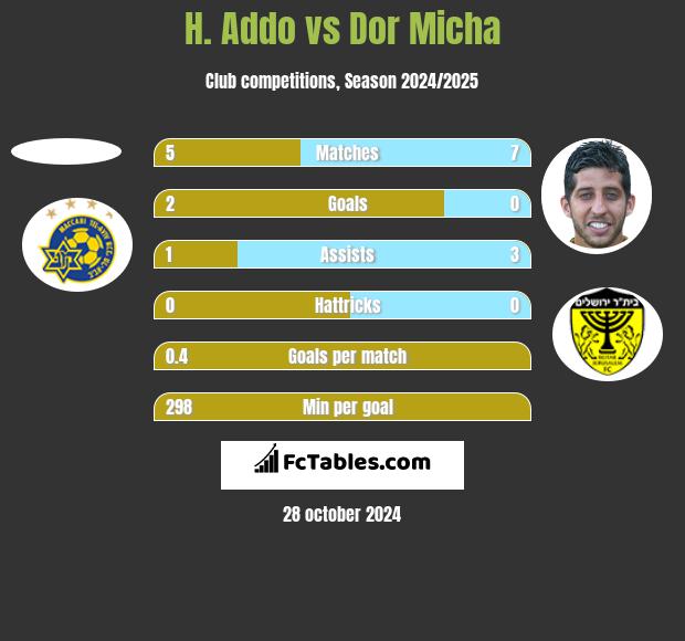 H. Addo vs Dor Micha h2h player stats