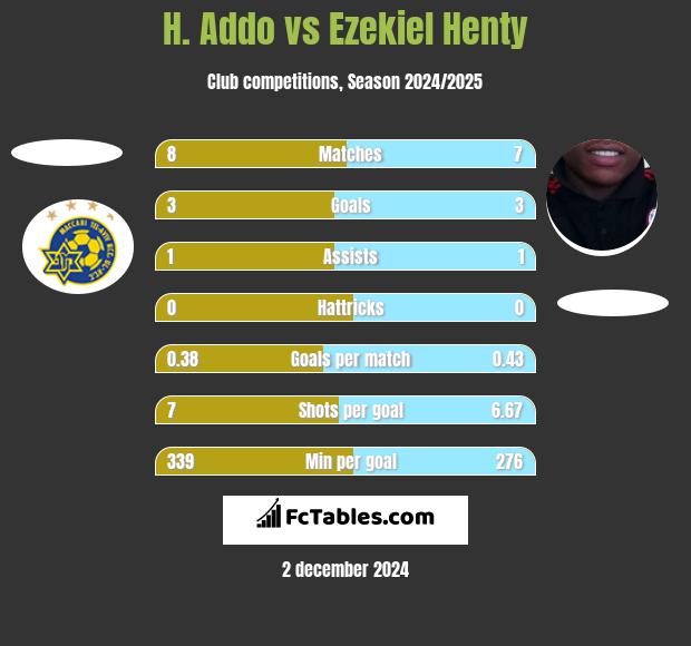 H. Addo vs Ezekiel Henty h2h player stats