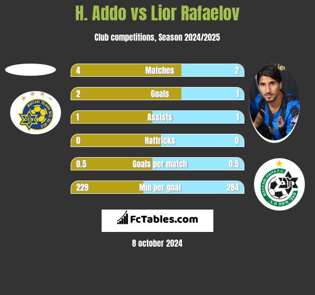 H. Addo vs Lior Refaelov h2h player stats