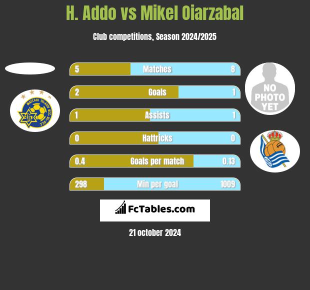 H. Addo vs Mikel Oiarzabal h2h player stats