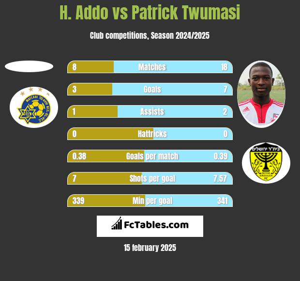 H. Addo vs Patrick Twumasi h2h player stats